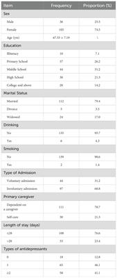 Factors influencing the level of insight and treatment attitude: a cross-sectional study of 141 elderly patients of major depression in Guangzhou, China